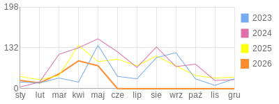 Wykres roczny blog rowerowy Mariotruck.bikestats.pl
